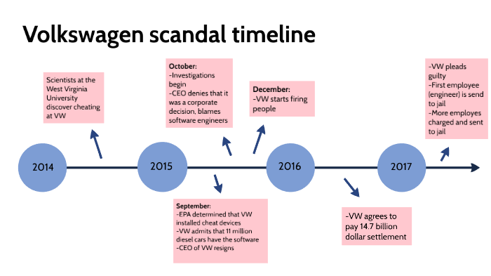 Volkswagen scandal by Nina Bravenboer