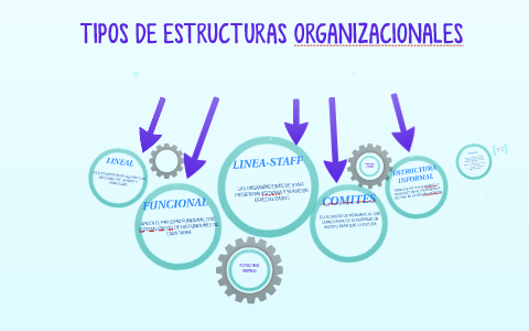 TIPOS DE ESTRUCTURAS ORGANIZACIONALES by Mayra Catalan