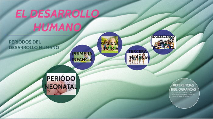 DESARROLLO DEL SER HUMANO by EDITH GARCÍA on Prezi