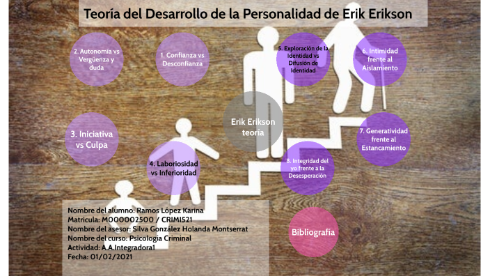 Teoría del Desarrollo de la Personalidad de Erik Erikson by Karina