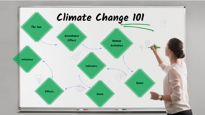 Climate Change 101 by John Ibrahim on Prezi