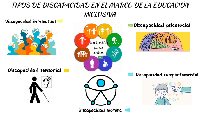 Tipos de discapacidad en el marco de la educación inclusiva by Ivonne ...