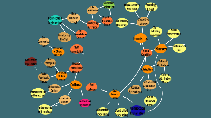 Concept Map 2 by Carolina Valencia on Prezi