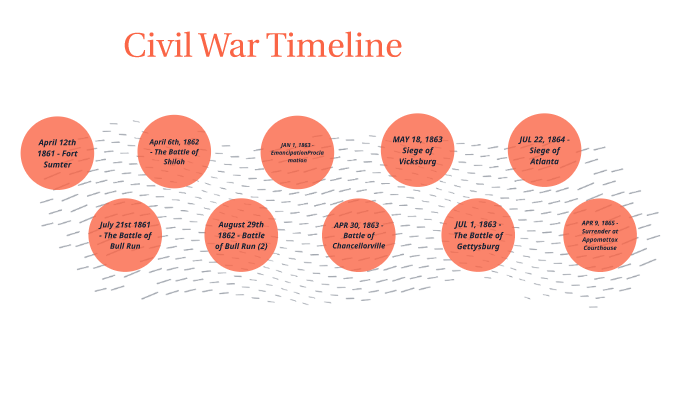 Civil War Timeline by Mackenzie Keagle on Prezi