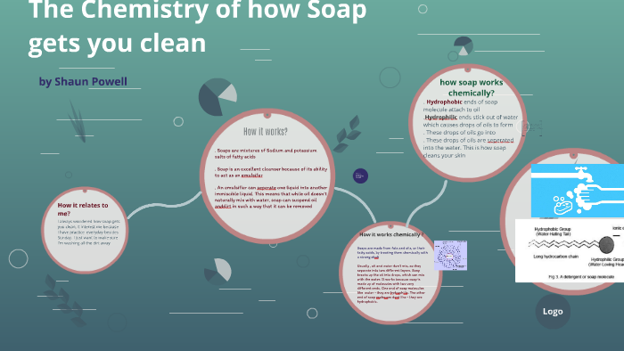 How does soap clean you? by Shaun powell on Prezi