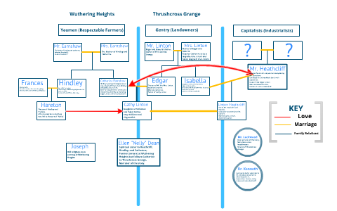 Коды wuthering. Wuthering heights Family Tree. Wuthering heights characters. Wuthering heights Families. Wuthering heights main characters