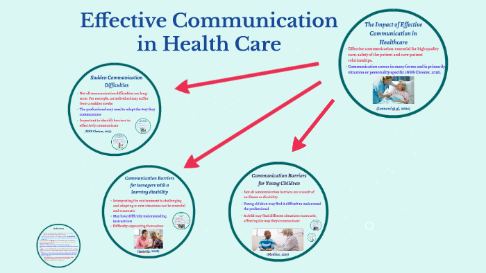 The Importance Of Effective Communication In Healthcare