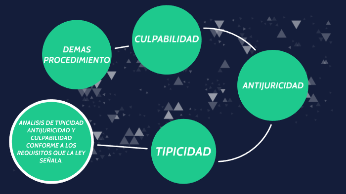 ANALISIS DE TIPICIDAD ANTIJURICIDAD Y CULPABILIDAD. by José Daniel