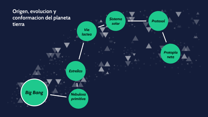 Origen, Evolucion Y Conformacion Del Planeta By Alejandro Baca On Prezi