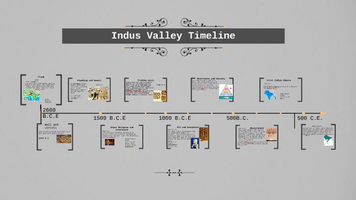 Indus Valley Timeline Ks2