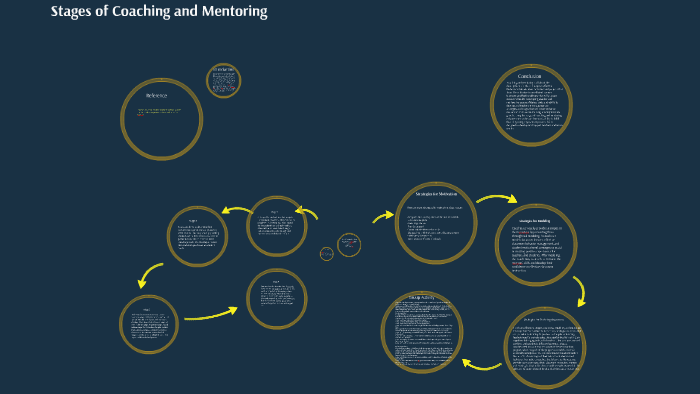Stages of Coaching and Mentoring by Samantha Allison on Prezi