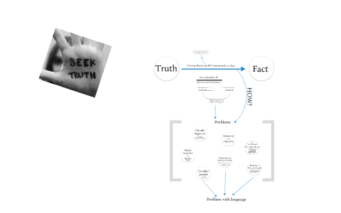 Correspondence Theory Of Truth By BQ Li On Prezi