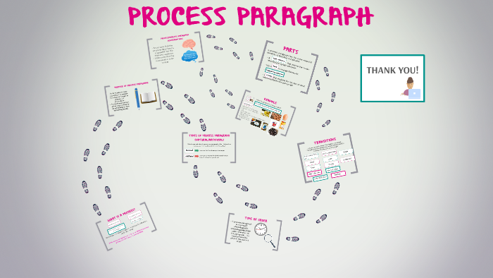 PROCESS PARAGRAPH by heidy cueva guzman on Prezi