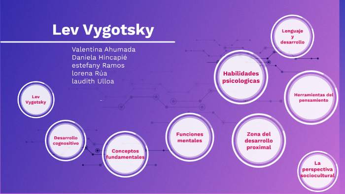 Lev Vigotsky by lorena rua on Prezi