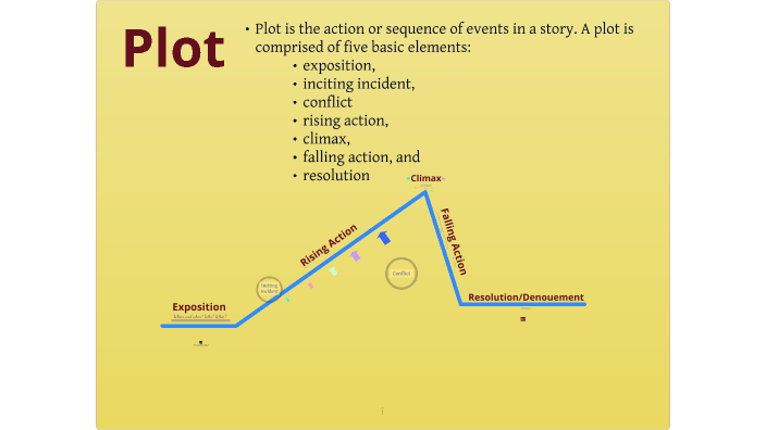 Engaging Plot Line Plot Line Explained by Kara Beal on Prezi