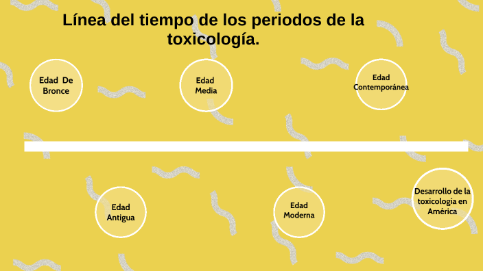 Línea del tiempo de los periodos de la toxicología by MARY LUZ on Prezi