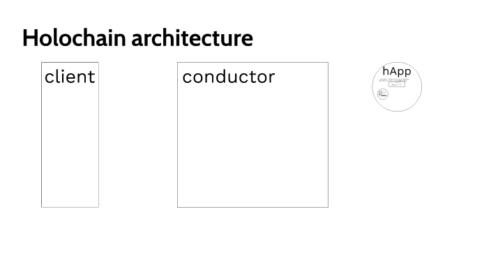 Holochain Architecture by aleksandar gujas on Prezi