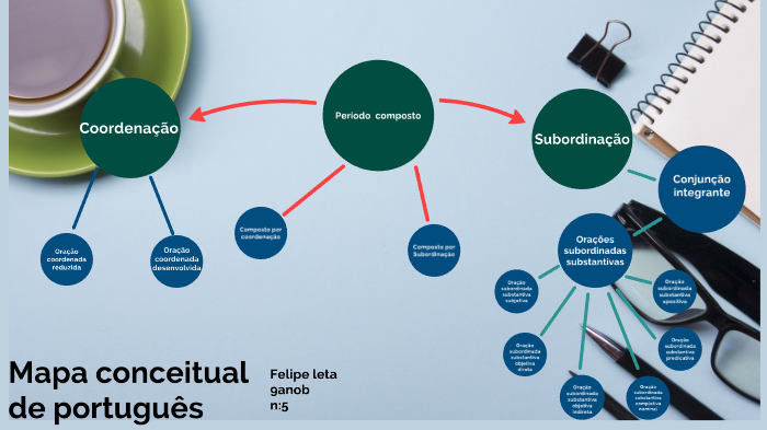 Mapa conceitual de portugues by Felipe Costa on Prezi