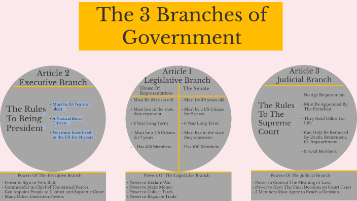 3 Branches of Government by Mr. Read on Prezi