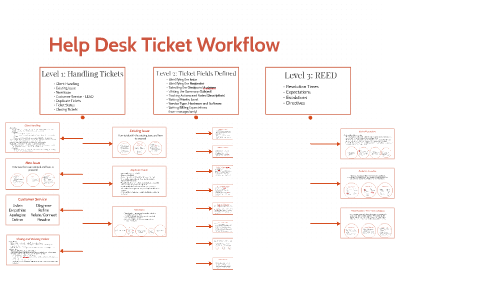 Help Desk Ticket Workflow By Alex Woodall On Prezi