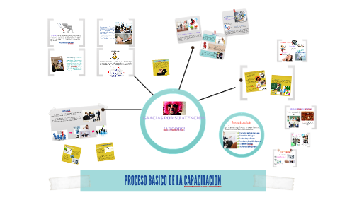 PROCESO BASICO DE LA CAPACITACION by dayana g on Prezi