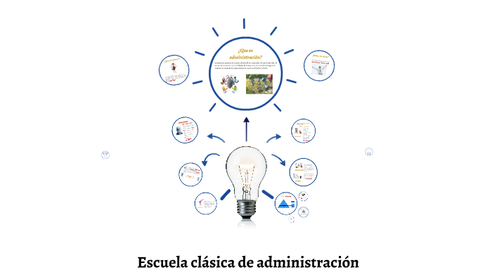 Escuela clasica de administración by Laura Garcia