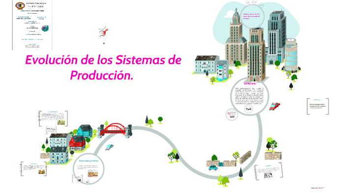 Mapa Mental De La Evolucion De Los Sistemas De Produccion