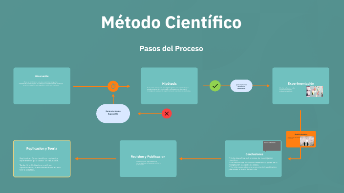 Método Científico by andrea diaz on Prezi