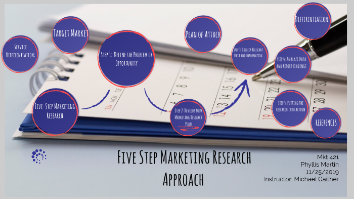 Five Step Marketing Research Approach By Tayler Lake On Prezi