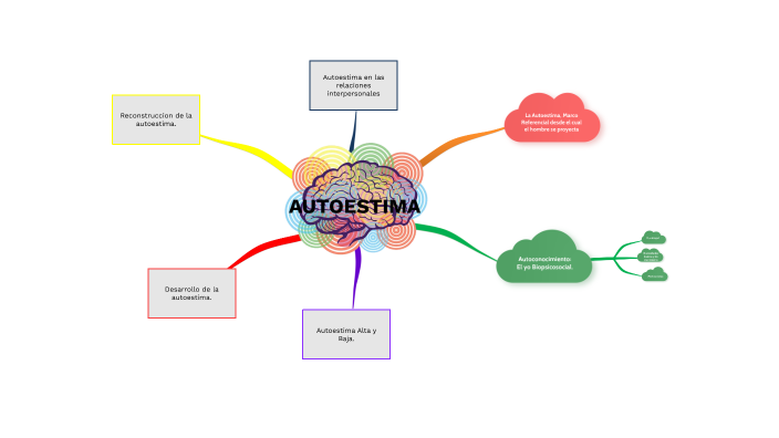 La Autoestima by Israel Lopez Morales on Prezi