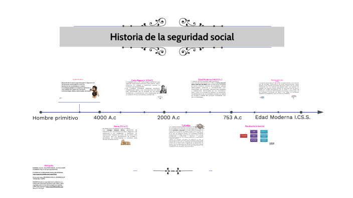 Linea de tiempo de la seguridad social by John Esteban Bustos Lopez on