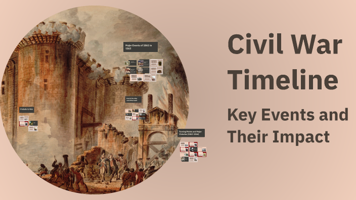 Civil War Timeline by Nate Livingston on Prezi
