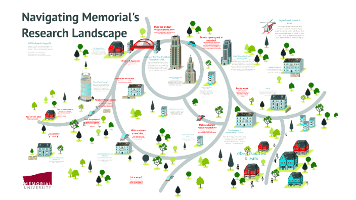 Navigating Memorial's Research Landscape by matt milner on Prezi