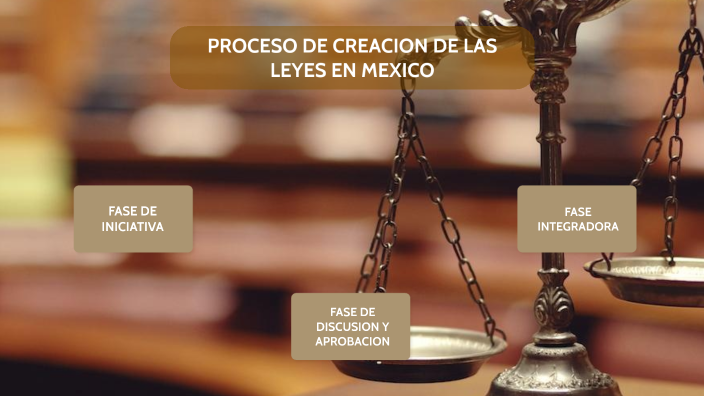 Proceso de creacion de Leyes en México by Marcos Uriel Luna Oliveros on
