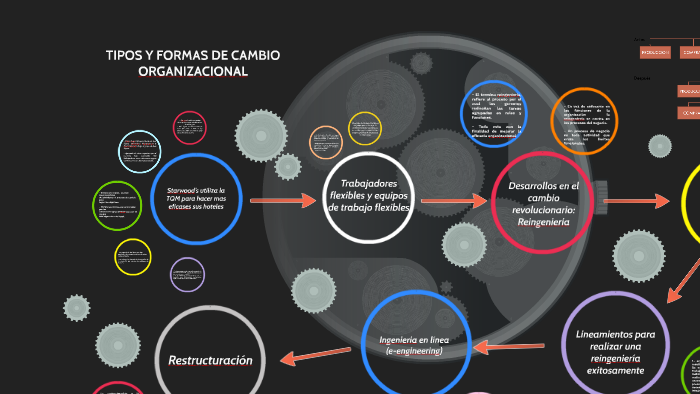 TIPOS Y FORMAS DE CAMBIO ORGANIZACIONAL By Yara Rosales