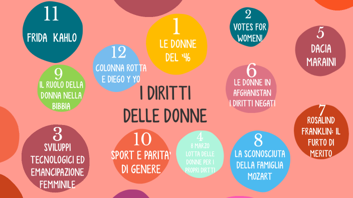 I DIRITTI DELLE DONNE di Sofia Comi by SOFIA COMI on Prezi