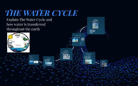 THE WATER CYCLE by Miguel Lopez on Prezi
