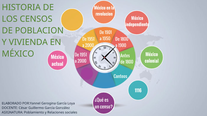 historia del censo en México by Danna Samantha Garcia Loya on Prezi