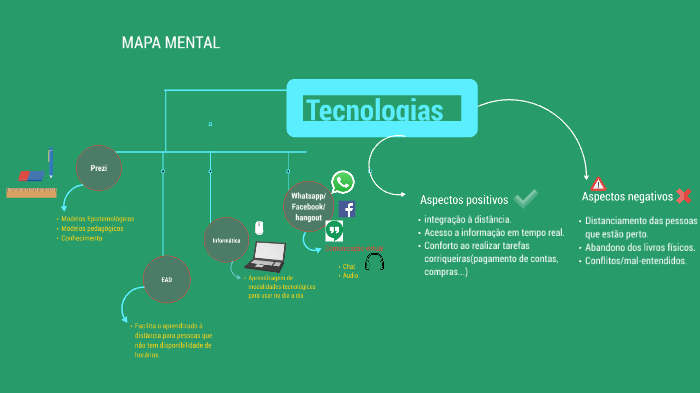 Mapa Mental by Maria Engerroff on Prezi