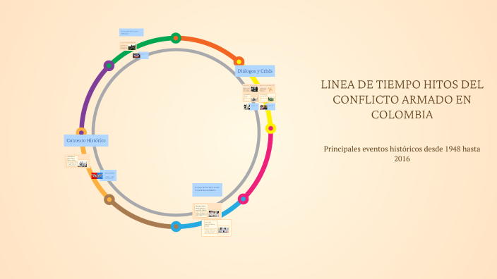 LINEA DE TIEMPO HITOS DEL CONFLICTO ARMADO EN COLOMBIA by jonnathan ...