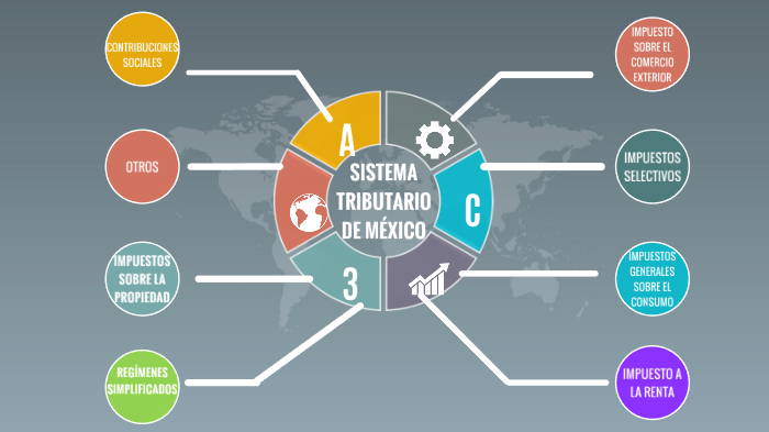 SISTEMA TRIBUTARIO DE MÉXICO by IVONNE MARCELA ZUÑIGA AQUINO on Prezi