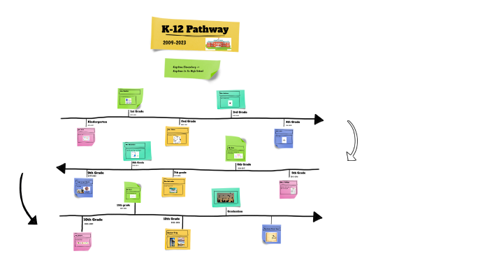 K-12 Pathway By Brett English On Prezi Next