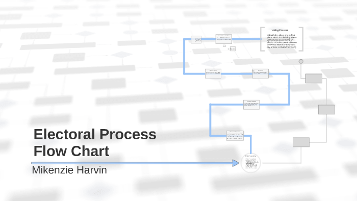 Electoral Process Flow Chart By Mikenzie Harvin