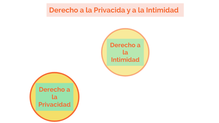 Derecho a la Intimidad y Privacidad by sheila reyes