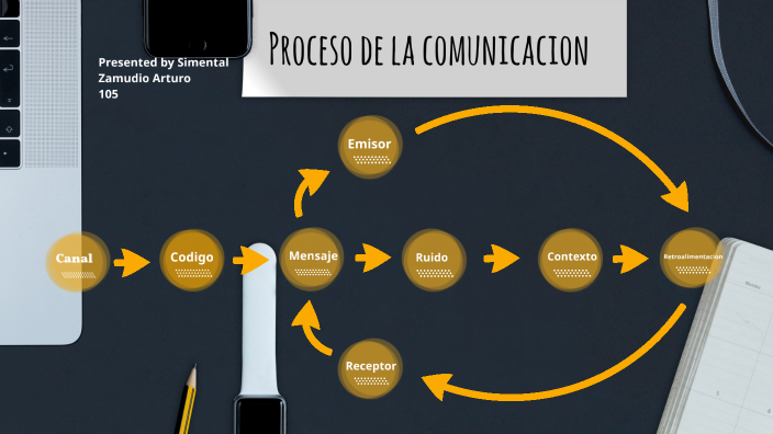 Proceso de la comunicación by ARTURO SIMENTAL ZAMUDIO on Prezi