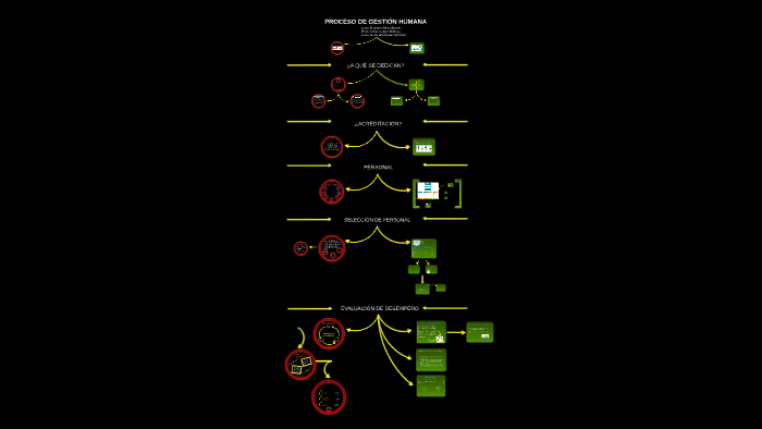 Proceso de Gestión Humana by laura Bohórquez on Prezi