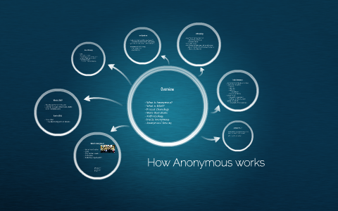 How Anonymous works by Simon G on Prezi