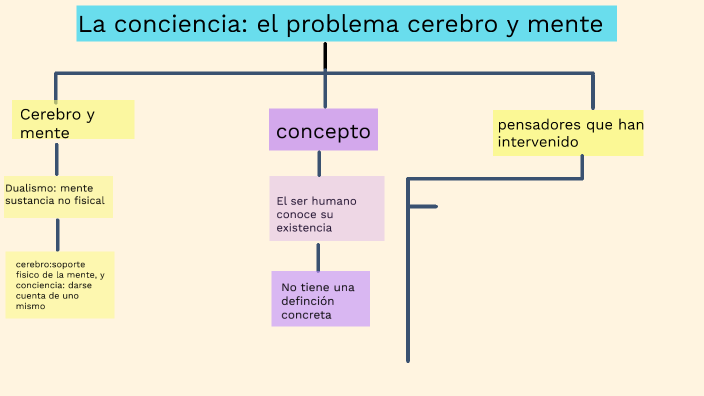 Mapa Conceptual Conciencia By Karla Carolina Banda Nisperuza On Prezi