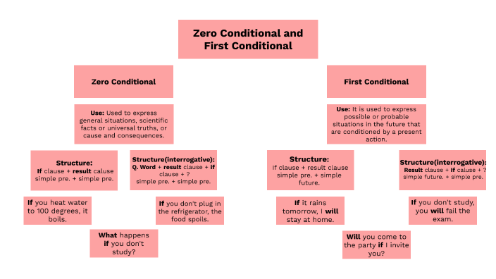 Zero Conditional and First Conditional by Luis Eduardo Mendoza ...