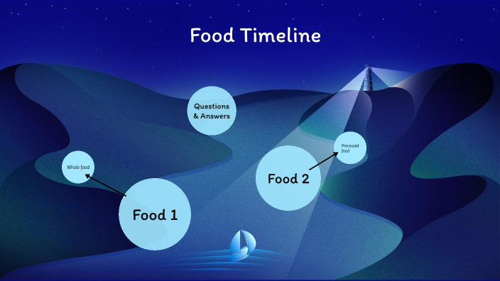 Food Timeline By Brayden Robinson On Prezi food-timeline-by-brayden-robinson-on-prezi
